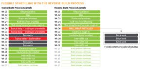 scheduling difference with reverse build