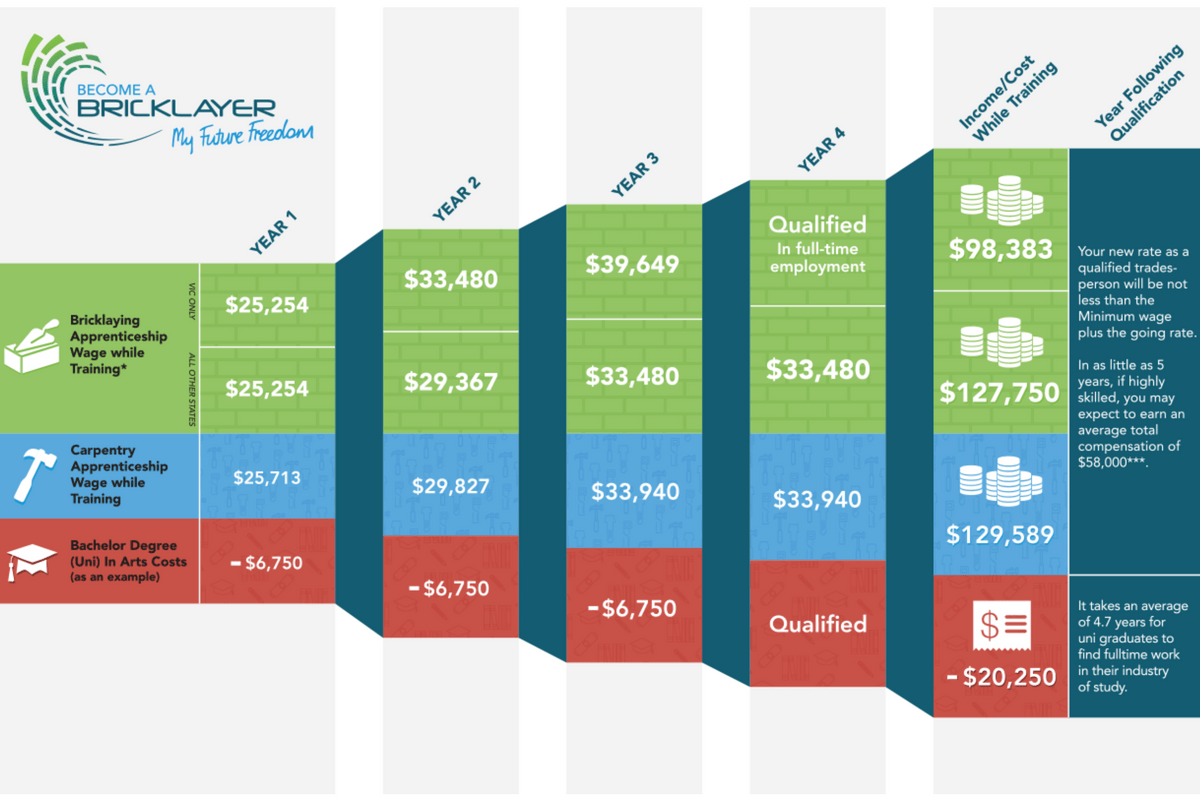 Trade Apprenticeship Pay Rates put you $110,000+ ahead of Uni Grads after Year 3 of Study -Become a Bricklayer: Apprenticeships